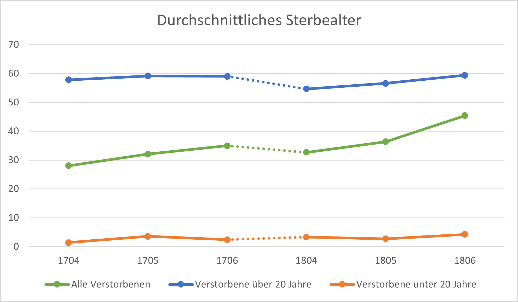 Das Liniendiagramm besteht aus zwei Achsen. Die y-Achse gibt das Alter der Verstorbenen in Jahren an; die Skala reicht von Null bis Siebzig. Die x-Achse gibt die Jahreszahlen 1704, 1705, 1706 und 1804, 1805 und 1806 an. Die Daten sind in drei Linien aufgeteilt: Alle Verstorbenen, Verstorbene über 20 Jahre und Verstorbene unter 20 Jahre. 1704 starben mehr unter als über 20jährige. Danach sterben mehr über als unter 20jährige. Vergleicht man die drei Gruppen der unter 20-jährigen, 20 bis 59jährigen und über 60-jährigen, bleiben die Jüngsten die grösste Gruppe. Erst 1806 sterben prozentual mehr über 60-jährige.