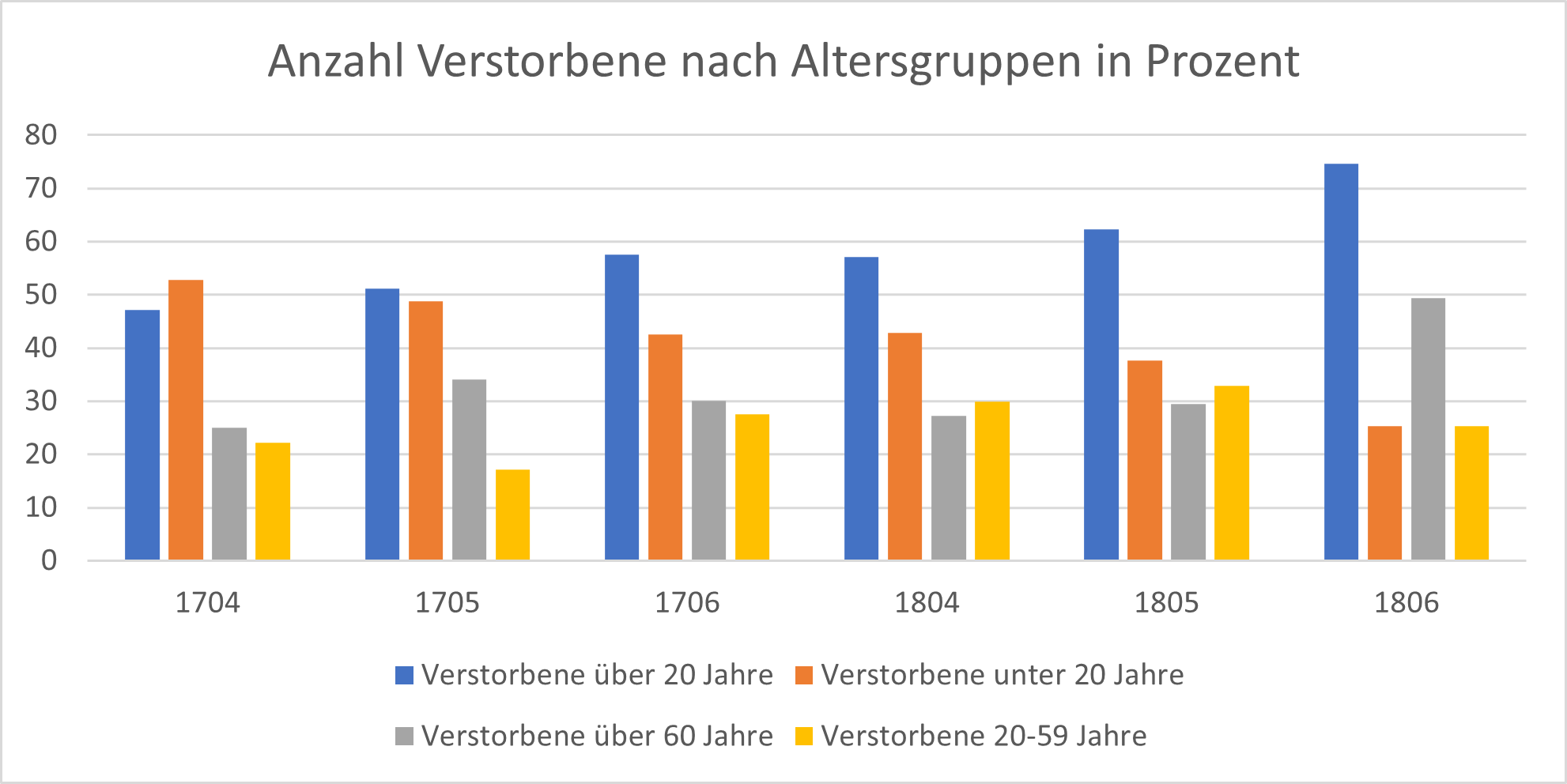 Das Balkendiagramm besteht aus zwei Achsen. Die y-Achse gibt den Prozentwert an; die Skala reicht von Null bis Achtzig. Die x-Achse gibt die Jahreszahlen 1704, 1705, 1706 und 1804, 1805 und 1806 an. Für jedes Jahr werden vier Balken abgebildet: Verstorbene über 20 Jahre in Blau, Verstorbene unter 20 Jahre in Orange, Verstorbene über 60 Jahre in Grau und Verstorbene zwischen 20 und 59 Jahre in Gelb.